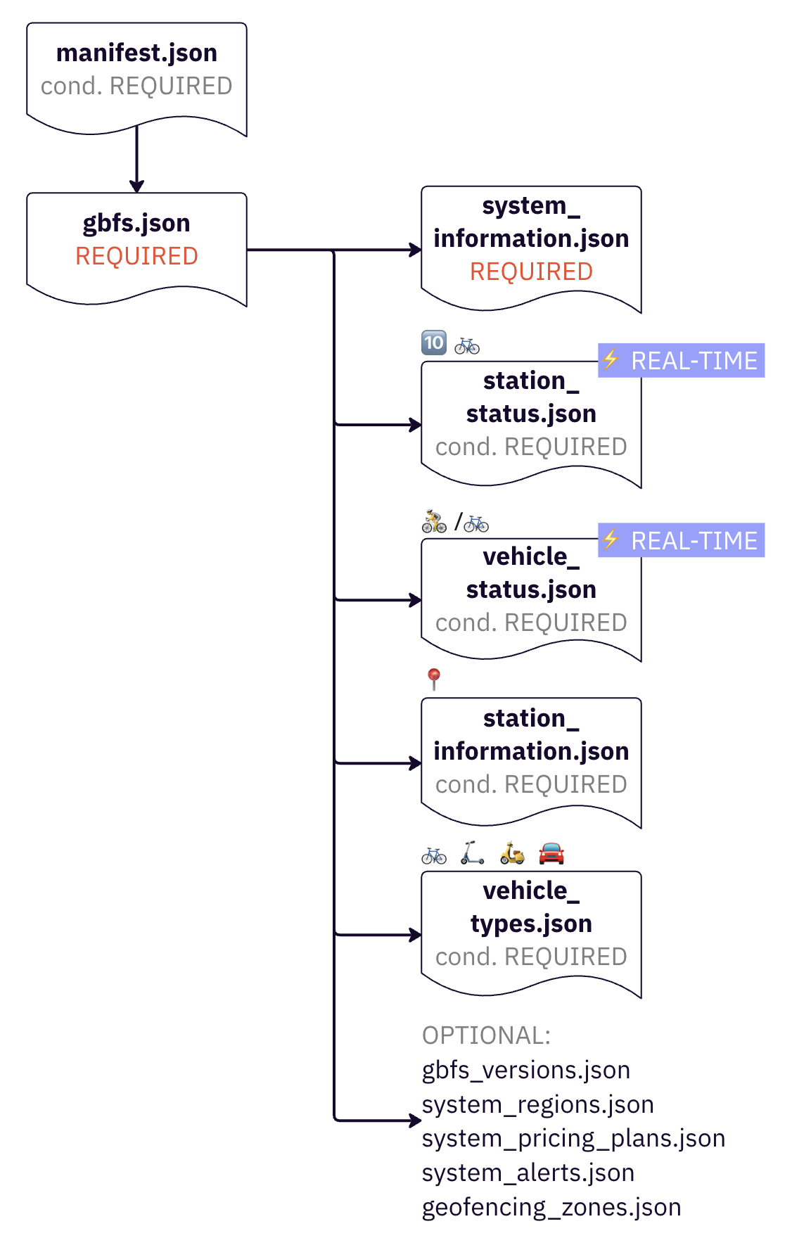 estructura GBFS